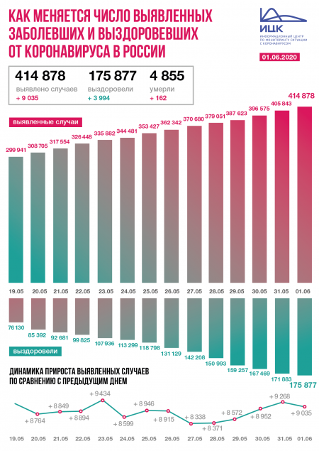 В России зафиксировано 9035 новых случая коронавируса