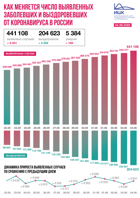 В России зафиксировано 8 831 новых случая коронавируса