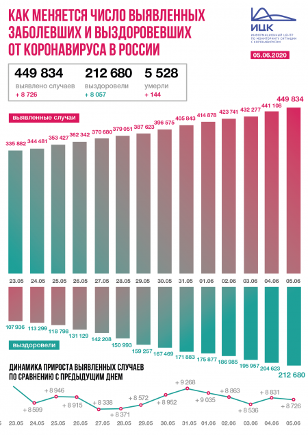 В России зафиксировано 8726 новых случаев коронавируса