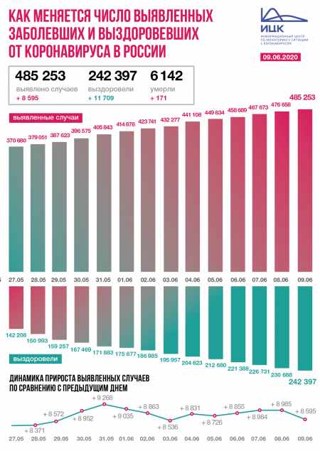 В России зафиксировано 8 595 новых случаев коронавируса