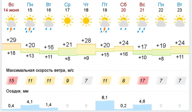 С понедельника в Красноярске спадёт жара. Вернутся дожди с сильными ветрами