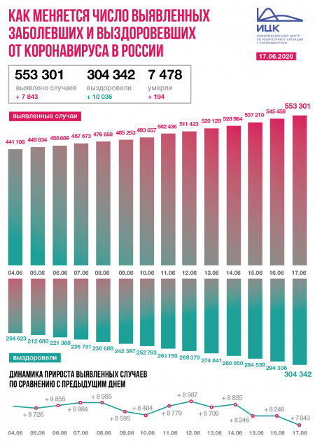 В России зафиксировано 7 843 новых случаев коронавируса
