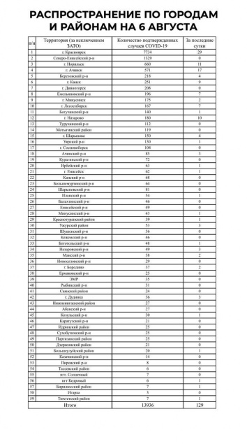 В крае за сутки выявили 129 новых больных COVID-19