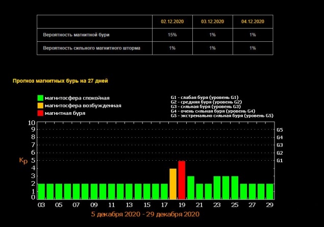 В декабре метеозависимых красноярцев настигнет новая магнитная буря