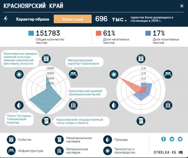 Хакасию назвали регионом с самым большим туристическим потенциалом